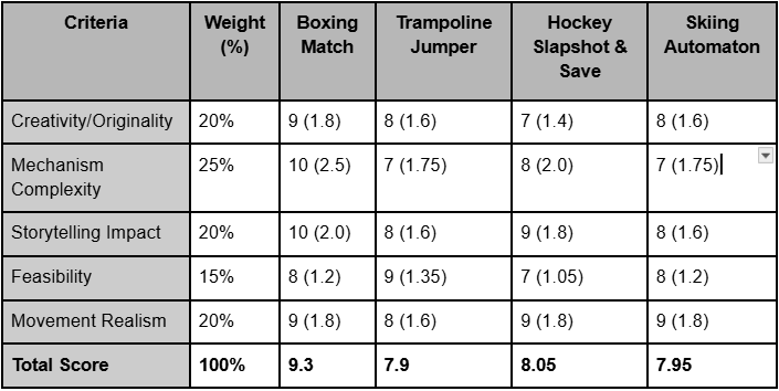 weighted objectives